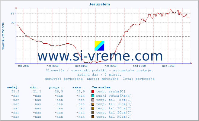 POVPREČJE :: Jeruzalem :: temp. zraka | vlaga | smer vetra | hitrost vetra | sunki vetra | tlak | padavine | sonce | temp. tal  5cm | temp. tal 10cm | temp. tal 20cm | temp. tal 30cm | temp. tal 50cm :: zadnji dan / 5 minut.