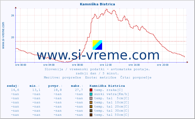 POVPREČJE :: Kamniška Bistrica :: temp. zraka | vlaga | smer vetra | hitrost vetra | sunki vetra | tlak | padavine | sonce | temp. tal  5cm | temp. tal 10cm | temp. tal 20cm | temp. tal 30cm | temp. tal 50cm :: zadnji dan / 5 minut.