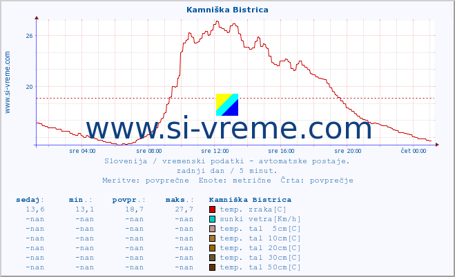 POVPREČJE :: Kamniška Bistrica :: temp. zraka | vlaga | smer vetra | hitrost vetra | sunki vetra | tlak | padavine | sonce | temp. tal  5cm | temp. tal 10cm | temp. tal 20cm | temp. tal 30cm | temp. tal 50cm :: zadnji dan / 5 minut.