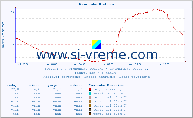 POVPREČJE :: Kamniška Bistrica :: temp. zraka | vlaga | smer vetra | hitrost vetra | sunki vetra | tlak | padavine | sonce | temp. tal  5cm | temp. tal 10cm | temp. tal 20cm | temp. tal 30cm | temp. tal 50cm :: zadnji dan / 5 minut.