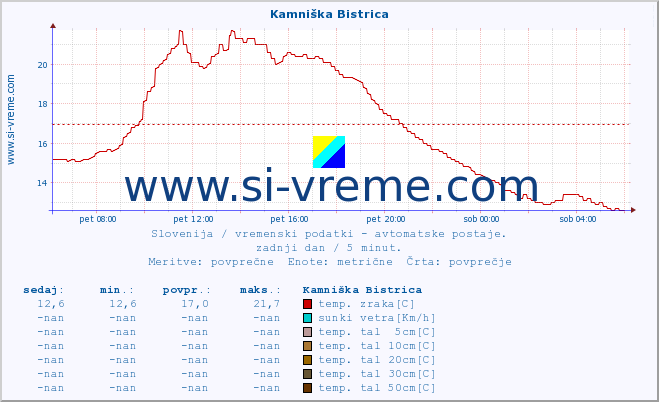 POVPREČJE :: Kamniška Bistrica :: temp. zraka | vlaga | smer vetra | hitrost vetra | sunki vetra | tlak | padavine | sonce | temp. tal  5cm | temp. tal 10cm | temp. tal 20cm | temp. tal 30cm | temp. tal 50cm :: zadnji dan / 5 minut.