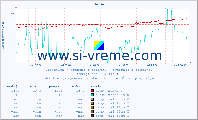 POVPREČJE :: Kanin :: temp. zraka | vlaga | smer vetra | hitrost vetra | sunki vetra | tlak | padavine | sonce | temp. tal  5cm | temp. tal 10cm | temp. tal 20cm | temp. tal 30cm | temp. tal 50cm :: zadnji dan / 5 minut.