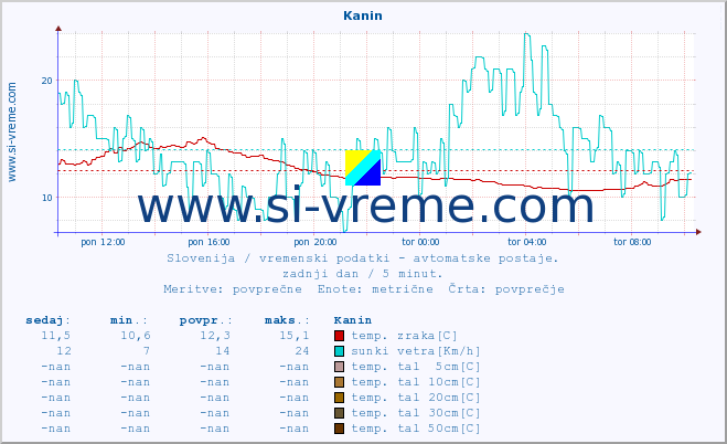 POVPREČJE :: Kanin :: temp. zraka | vlaga | smer vetra | hitrost vetra | sunki vetra | tlak | padavine | sonce | temp. tal  5cm | temp. tal 10cm | temp. tal 20cm | temp. tal 30cm | temp. tal 50cm :: zadnji dan / 5 minut.