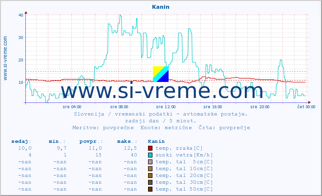 POVPREČJE :: Kanin :: temp. zraka | vlaga | smer vetra | hitrost vetra | sunki vetra | tlak | padavine | sonce | temp. tal  5cm | temp. tal 10cm | temp. tal 20cm | temp. tal 30cm | temp. tal 50cm :: zadnji dan / 5 minut.