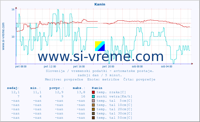 POVPREČJE :: Kanin :: temp. zraka | vlaga | smer vetra | hitrost vetra | sunki vetra | tlak | padavine | sonce | temp. tal  5cm | temp. tal 10cm | temp. tal 20cm | temp. tal 30cm | temp. tal 50cm :: zadnji dan / 5 minut.