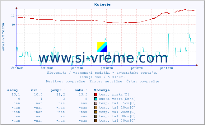 POVPREČJE :: Kočevje :: temp. zraka | vlaga | smer vetra | hitrost vetra | sunki vetra | tlak | padavine | sonce | temp. tal  5cm | temp. tal 10cm | temp. tal 20cm | temp. tal 30cm | temp. tal 50cm :: zadnji dan / 5 minut.