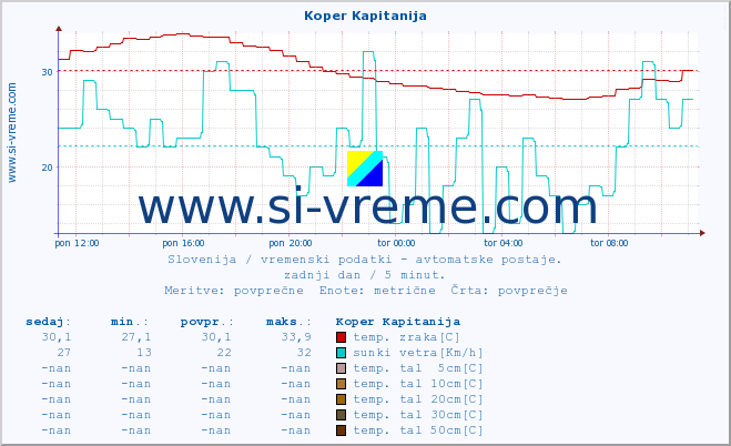 POVPREČJE :: Koper Kapitanija :: temp. zraka | vlaga | smer vetra | hitrost vetra | sunki vetra | tlak | padavine | sonce | temp. tal  5cm | temp. tal 10cm | temp. tal 20cm | temp. tal 30cm | temp. tal 50cm :: zadnji dan / 5 minut.