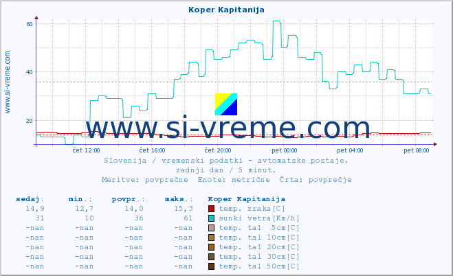 POVPREČJE :: Koper Kapitanija :: temp. zraka | vlaga | smer vetra | hitrost vetra | sunki vetra | tlak | padavine | sonce | temp. tal  5cm | temp. tal 10cm | temp. tal 20cm | temp. tal 30cm | temp. tal 50cm :: zadnji dan / 5 minut.