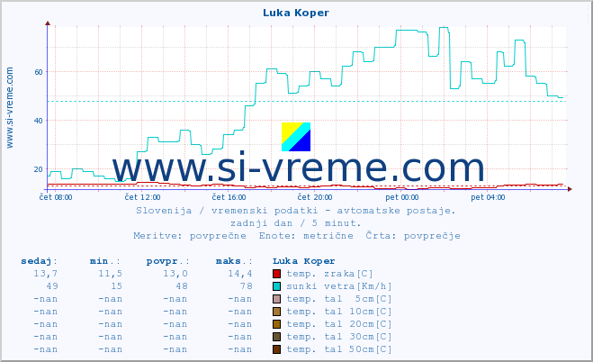 POVPREČJE :: Luka Koper :: temp. zraka | vlaga | smer vetra | hitrost vetra | sunki vetra | tlak | padavine | sonce | temp. tal  5cm | temp. tal 10cm | temp. tal 20cm | temp. tal 30cm | temp. tal 50cm :: zadnji dan / 5 minut.