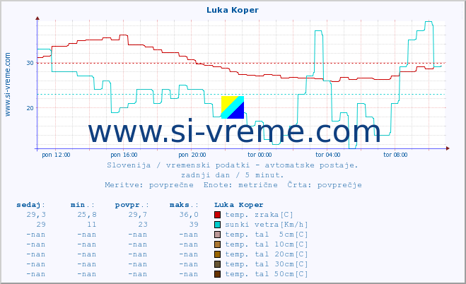 POVPREČJE :: Luka Koper :: temp. zraka | vlaga | smer vetra | hitrost vetra | sunki vetra | tlak | padavine | sonce | temp. tal  5cm | temp. tal 10cm | temp. tal 20cm | temp. tal 30cm | temp. tal 50cm :: zadnji dan / 5 minut.