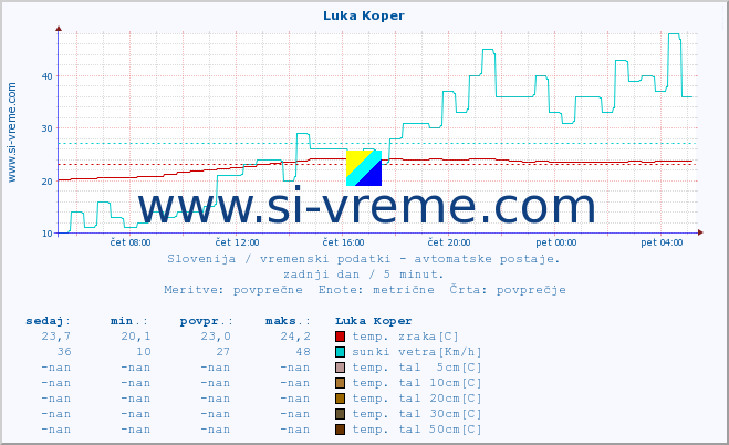 POVPREČJE :: Luka Koper :: temp. zraka | vlaga | smer vetra | hitrost vetra | sunki vetra | tlak | padavine | sonce | temp. tal  5cm | temp. tal 10cm | temp. tal 20cm | temp. tal 30cm | temp. tal 50cm :: zadnji dan / 5 minut.