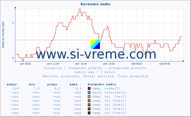 POVPREČJE :: Korensko sedlo :: temp. zraka | vlaga | smer vetra | hitrost vetra | sunki vetra | tlak | padavine | sonce | temp. tal  5cm | temp. tal 10cm | temp. tal 20cm | temp. tal 30cm | temp. tal 50cm :: zadnji dan / 5 minut.