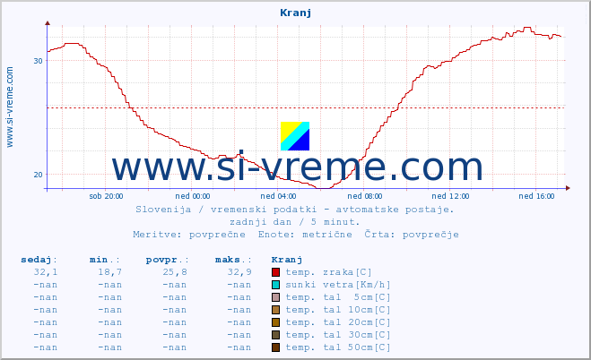 POVPREČJE :: Kranj :: temp. zraka | vlaga | smer vetra | hitrost vetra | sunki vetra | tlak | padavine | sonce | temp. tal  5cm | temp. tal 10cm | temp. tal 20cm | temp. tal 30cm | temp. tal 50cm :: zadnji dan / 5 minut.