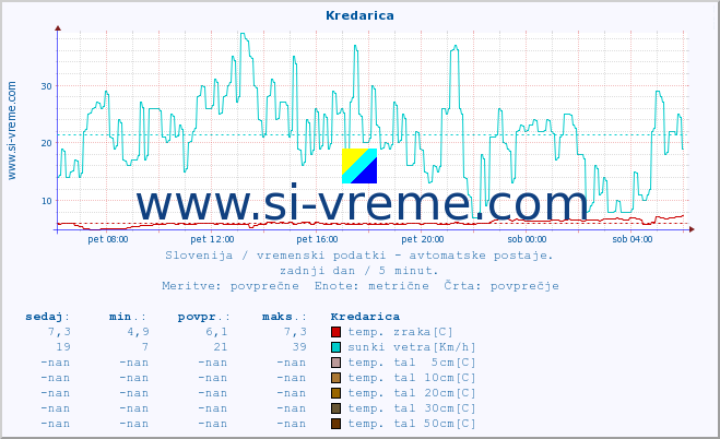 POVPREČJE :: Kredarica :: temp. zraka | vlaga | smer vetra | hitrost vetra | sunki vetra | tlak | padavine | sonce | temp. tal  5cm | temp. tal 10cm | temp. tal 20cm | temp. tal 30cm | temp. tal 50cm :: zadnji dan / 5 minut.