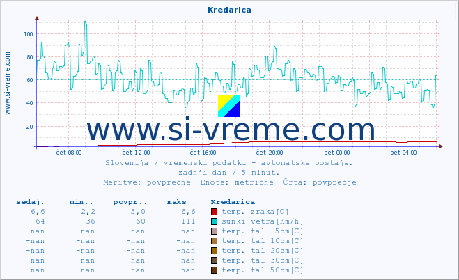 POVPREČJE :: Kredarica :: temp. zraka | vlaga | smer vetra | hitrost vetra | sunki vetra | tlak | padavine | sonce | temp. tal  5cm | temp. tal 10cm | temp. tal 20cm | temp. tal 30cm | temp. tal 50cm :: zadnji dan / 5 minut.