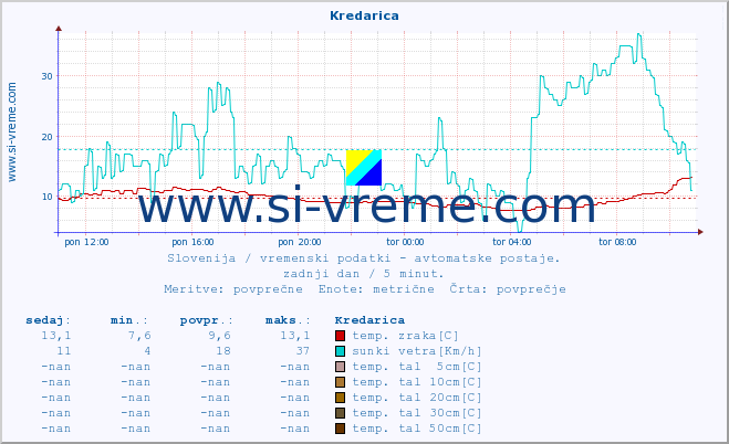 POVPREČJE :: Kredarica :: temp. zraka | vlaga | smer vetra | hitrost vetra | sunki vetra | tlak | padavine | sonce | temp. tal  5cm | temp. tal 10cm | temp. tal 20cm | temp. tal 30cm | temp. tal 50cm :: zadnji dan / 5 minut.