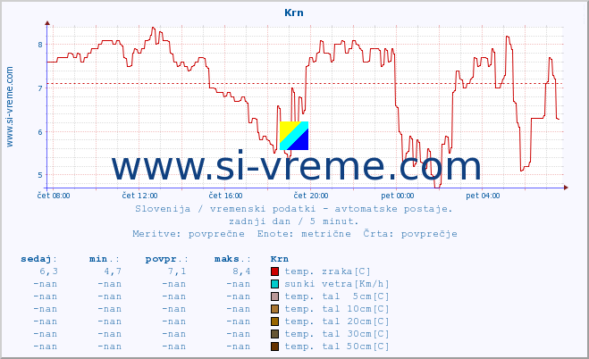 POVPREČJE :: Krn :: temp. zraka | vlaga | smer vetra | hitrost vetra | sunki vetra | tlak | padavine | sonce | temp. tal  5cm | temp. tal 10cm | temp. tal 20cm | temp. tal 30cm | temp. tal 50cm :: zadnji dan / 5 minut.