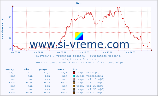 POVPREČJE :: Krn :: temp. zraka | vlaga | smer vetra | hitrost vetra | sunki vetra | tlak | padavine | sonce | temp. tal  5cm | temp. tal 10cm | temp. tal 20cm | temp. tal 30cm | temp. tal 50cm :: zadnji dan / 5 minut.