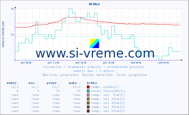 POVPREČJE :: Krško :: temp. zraka | vlaga | smer vetra | hitrost vetra | sunki vetra | tlak | padavine | sonce | temp. tal  5cm | temp. tal 10cm | temp. tal 20cm | temp. tal 30cm | temp. tal 50cm :: zadnji dan / 5 minut.