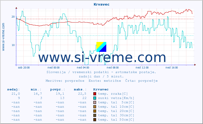 POVPREČJE :: Krvavec :: temp. zraka | vlaga | smer vetra | hitrost vetra | sunki vetra | tlak | padavine | sonce | temp. tal  5cm | temp. tal 10cm | temp. tal 20cm | temp. tal 30cm | temp. tal 50cm :: zadnji dan / 5 minut.