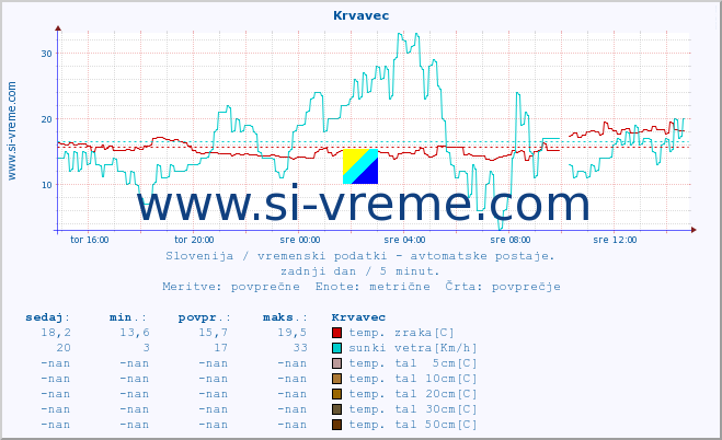 POVPREČJE :: Krvavec :: temp. zraka | vlaga | smer vetra | hitrost vetra | sunki vetra | tlak | padavine | sonce | temp. tal  5cm | temp. tal 10cm | temp. tal 20cm | temp. tal 30cm | temp. tal 50cm :: zadnji dan / 5 minut.