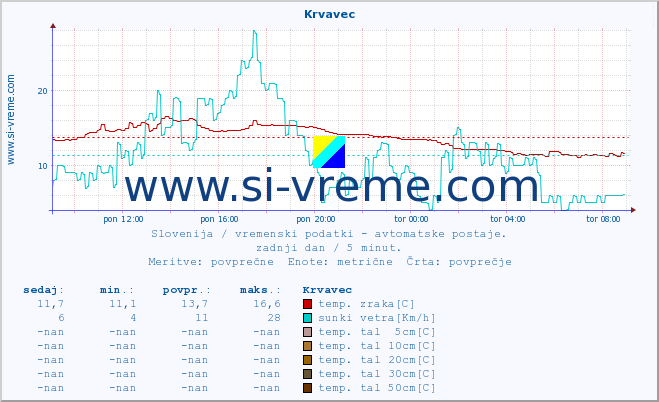 POVPREČJE :: Krvavec :: temp. zraka | vlaga | smer vetra | hitrost vetra | sunki vetra | tlak | padavine | sonce | temp. tal  5cm | temp. tal 10cm | temp. tal 20cm | temp. tal 30cm | temp. tal 50cm :: zadnji dan / 5 minut.