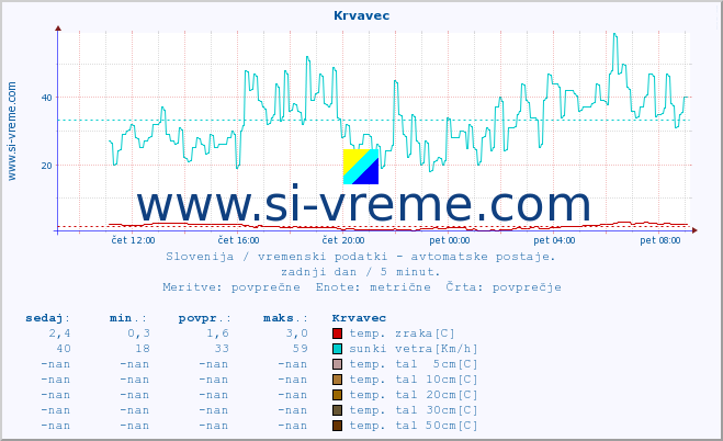 POVPREČJE :: Krvavec :: temp. zraka | vlaga | smer vetra | hitrost vetra | sunki vetra | tlak | padavine | sonce | temp. tal  5cm | temp. tal 10cm | temp. tal 20cm | temp. tal 30cm | temp. tal 50cm :: zadnji dan / 5 minut.