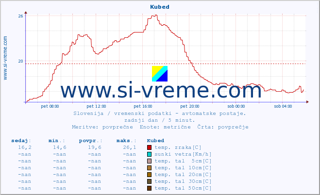 POVPREČJE :: Kubed :: temp. zraka | vlaga | smer vetra | hitrost vetra | sunki vetra | tlak | padavine | sonce | temp. tal  5cm | temp. tal 10cm | temp. tal 20cm | temp. tal 30cm | temp. tal 50cm :: zadnji dan / 5 minut.