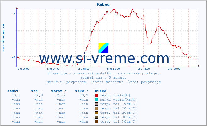 POVPREČJE :: Kubed :: temp. zraka | vlaga | smer vetra | hitrost vetra | sunki vetra | tlak | padavine | sonce | temp. tal  5cm | temp. tal 10cm | temp. tal 20cm | temp. tal 30cm | temp. tal 50cm :: zadnji dan / 5 minut.