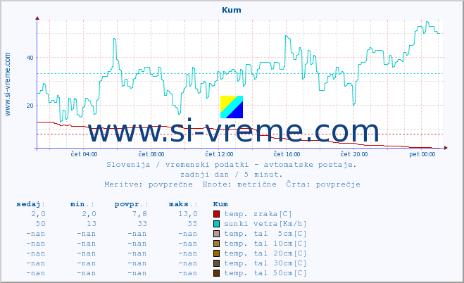 POVPREČJE :: Kum :: temp. zraka | vlaga | smer vetra | hitrost vetra | sunki vetra | tlak | padavine | sonce | temp. tal  5cm | temp. tal 10cm | temp. tal 20cm | temp. tal 30cm | temp. tal 50cm :: zadnji dan / 5 minut.