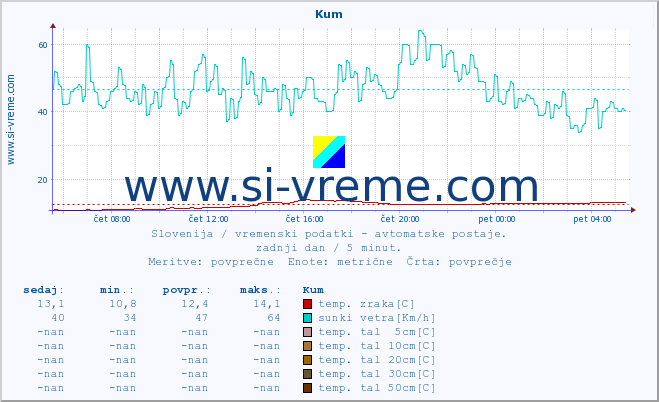 POVPREČJE :: Kum :: temp. zraka | vlaga | smer vetra | hitrost vetra | sunki vetra | tlak | padavine | sonce | temp. tal  5cm | temp. tal 10cm | temp. tal 20cm | temp. tal 30cm | temp. tal 50cm :: zadnji dan / 5 minut.