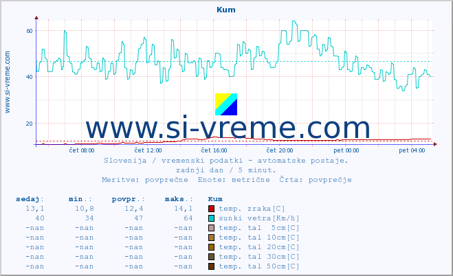 POVPREČJE :: Kum :: temp. zraka | vlaga | smer vetra | hitrost vetra | sunki vetra | tlak | padavine | sonce | temp. tal  5cm | temp. tal 10cm | temp. tal 20cm | temp. tal 30cm | temp. tal 50cm :: zadnji dan / 5 minut.