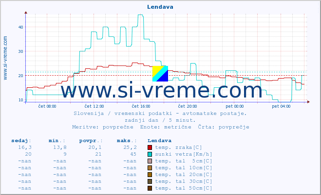 POVPREČJE :: Lendava :: temp. zraka | vlaga | smer vetra | hitrost vetra | sunki vetra | tlak | padavine | sonce | temp. tal  5cm | temp. tal 10cm | temp. tal 20cm | temp. tal 30cm | temp. tal 50cm :: zadnji dan / 5 minut.