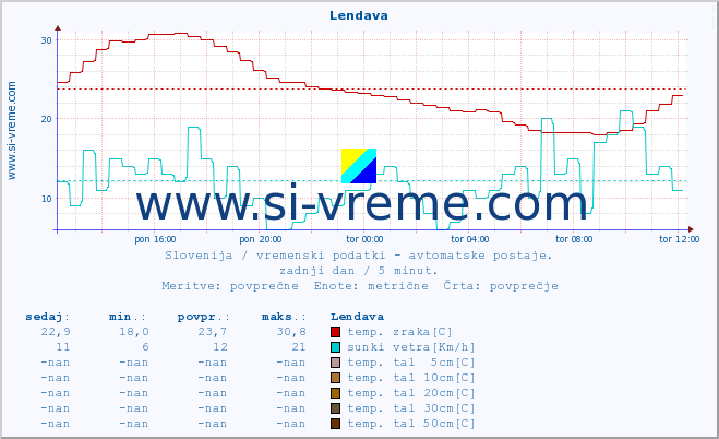 POVPREČJE :: Lendava :: temp. zraka | vlaga | smer vetra | hitrost vetra | sunki vetra | tlak | padavine | sonce | temp. tal  5cm | temp. tal 10cm | temp. tal 20cm | temp. tal 30cm | temp. tal 50cm :: zadnji dan / 5 minut.