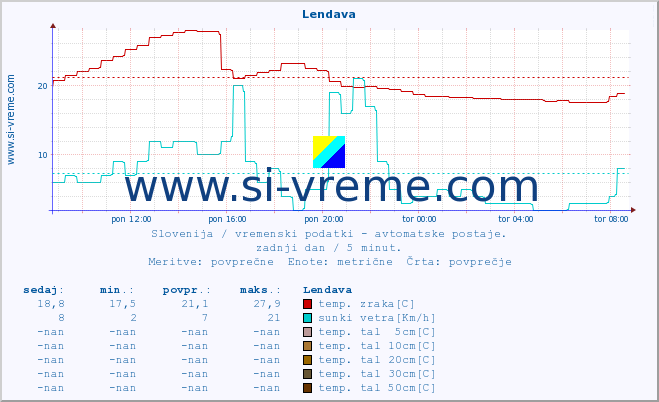 POVPREČJE :: Lendava :: temp. zraka | vlaga | smer vetra | hitrost vetra | sunki vetra | tlak | padavine | sonce | temp. tal  5cm | temp. tal 10cm | temp. tal 20cm | temp. tal 30cm | temp. tal 50cm :: zadnji dan / 5 minut.