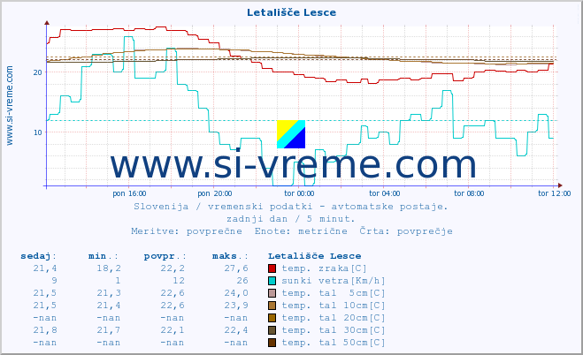 POVPREČJE :: Letališče Lesce :: temp. zraka | vlaga | smer vetra | hitrost vetra | sunki vetra | tlak | padavine | sonce | temp. tal  5cm | temp. tal 10cm | temp. tal 20cm | temp. tal 30cm | temp. tal 50cm :: zadnji dan / 5 minut.