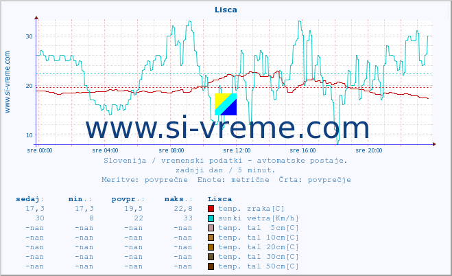 POVPREČJE :: Lisca :: temp. zraka | vlaga | smer vetra | hitrost vetra | sunki vetra | tlak | padavine | sonce | temp. tal  5cm | temp. tal 10cm | temp. tal 20cm | temp. tal 30cm | temp. tal 50cm :: zadnji dan / 5 minut.