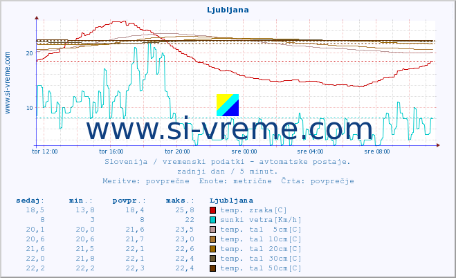 POVPREČJE :: Ljubljana :: temp. zraka | vlaga | smer vetra | hitrost vetra | sunki vetra | tlak | padavine | sonce | temp. tal  5cm | temp. tal 10cm | temp. tal 20cm | temp. tal 30cm | temp. tal 50cm :: zadnji dan / 5 minut.