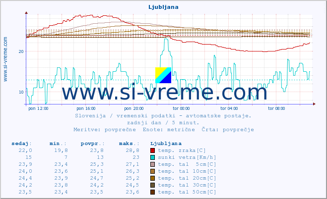 POVPREČJE :: Ljubljana :: temp. zraka | vlaga | smer vetra | hitrost vetra | sunki vetra | tlak | padavine | sonce | temp. tal  5cm | temp. tal 10cm | temp. tal 20cm | temp. tal 30cm | temp. tal 50cm :: zadnji dan / 5 minut.