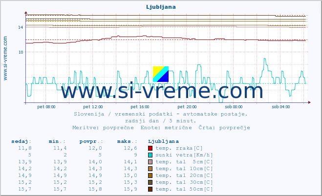 POVPREČJE :: Ljubljana :: temp. zraka | vlaga | smer vetra | hitrost vetra | sunki vetra | tlak | padavine | sonce | temp. tal  5cm | temp. tal 10cm | temp. tal 20cm | temp. tal 30cm | temp. tal 50cm :: zadnji dan / 5 minut.