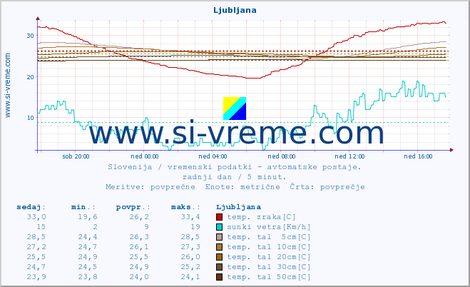 POVPREČJE :: Ljubljana :: temp. zraka | vlaga | smer vetra | hitrost vetra | sunki vetra | tlak | padavine | sonce | temp. tal  5cm | temp. tal 10cm | temp. tal 20cm | temp. tal 30cm | temp. tal 50cm :: zadnji dan / 5 minut.