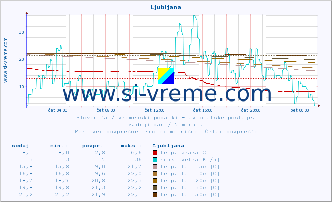 POVPREČJE :: Ljubljana :: temp. zraka | vlaga | smer vetra | hitrost vetra | sunki vetra | tlak | padavine | sonce | temp. tal  5cm | temp. tal 10cm | temp. tal 20cm | temp. tal 30cm | temp. tal 50cm :: zadnji dan / 5 minut.