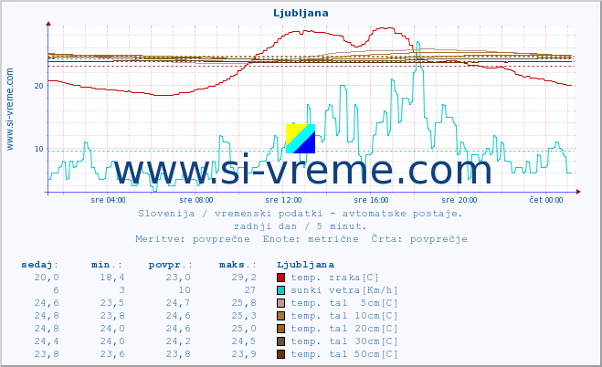 POVPREČJE :: Ljubljana :: temp. zraka | vlaga | smer vetra | hitrost vetra | sunki vetra | tlak | padavine | sonce | temp. tal  5cm | temp. tal 10cm | temp. tal 20cm | temp. tal 30cm | temp. tal 50cm :: zadnji dan / 5 minut.