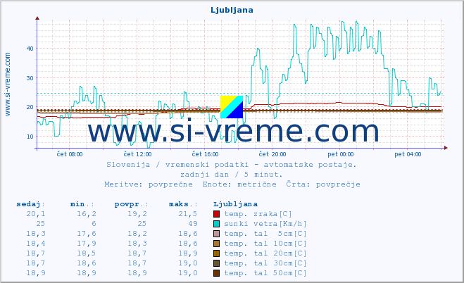 POVPREČJE :: Ljubljana :: temp. zraka | vlaga | smer vetra | hitrost vetra | sunki vetra | tlak | padavine | sonce | temp. tal  5cm | temp. tal 10cm | temp. tal 20cm | temp. tal 30cm | temp. tal 50cm :: zadnji dan / 5 minut.