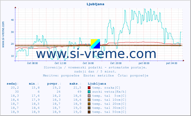 POVPREČJE :: Ljubljana :: temp. zraka | vlaga | smer vetra | hitrost vetra | sunki vetra | tlak | padavine | sonce | temp. tal  5cm | temp. tal 10cm | temp. tal 20cm | temp. tal 30cm | temp. tal 50cm :: zadnji dan / 5 minut.