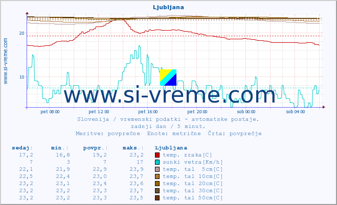 POVPREČJE :: Ljubljana :: temp. zraka | vlaga | smer vetra | hitrost vetra | sunki vetra | tlak | padavine | sonce | temp. tal  5cm | temp. tal 10cm | temp. tal 20cm | temp. tal 30cm | temp. tal 50cm :: zadnji dan / 5 minut.