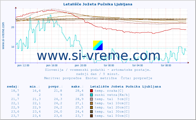 POVPREČJE :: Letališče Jožeta Pučnika Ljubljana :: temp. zraka | vlaga | smer vetra | hitrost vetra | sunki vetra | tlak | padavine | sonce | temp. tal  5cm | temp. tal 10cm | temp. tal 20cm | temp. tal 30cm | temp. tal 50cm :: zadnji dan / 5 minut.