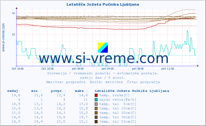 POVPREČJE :: Letališče Jožeta Pučnika Ljubljana :: temp. zraka | vlaga | smer vetra | hitrost vetra | sunki vetra | tlak | padavine | sonce | temp. tal  5cm | temp. tal 10cm | temp. tal 20cm | temp. tal 30cm | temp. tal 50cm :: zadnji dan / 5 minut.