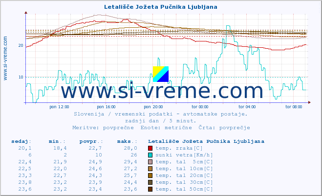 POVPREČJE :: Letališče Jožeta Pučnika Ljubljana :: temp. zraka | vlaga | smer vetra | hitrost vetra | sunki vetra | tlak | padavine | sonce | temp. tal  5cm | temp. tal 10cm | temp. tal 20cm | temp. tal 30cm | temp. tal 50cm :: zadnji dan / 5 minut.