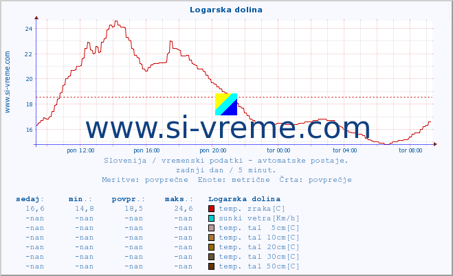 POVPREČJE :: Logarska dolina :: temp. zraka | vlaga | smer vetra | hitrost vetra | sunki vetra | tlak | padavine | sonce | temp. tal  5cm | temp. tal 10cm | temp. tal 20cm | temp. tal 30cm | temp. tal 50cm :: zadnji dan / 5 minut.